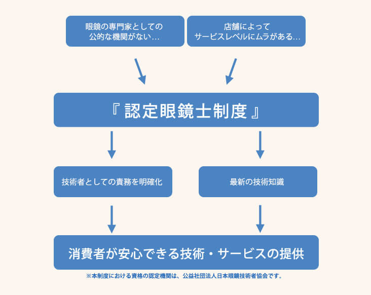 認定眼鏡士制度の目的
