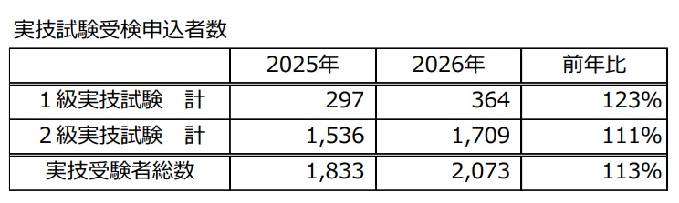 2026実技試験受検申込者数